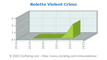Rolette Violent Crime