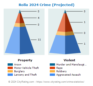Rolla Crime 2024