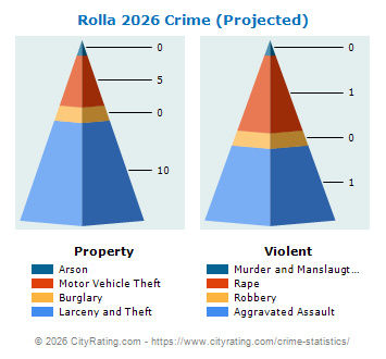 Rolla Crime 2026
