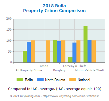 Rolla Property Crime vs. State and National Comparison