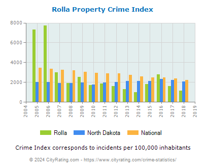 Rolla Property Crime vs. State and National Per Capita
