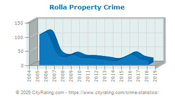 Rolla Property Crime