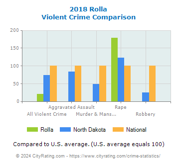 Rolla Violent Crime vs. State and National Comparison