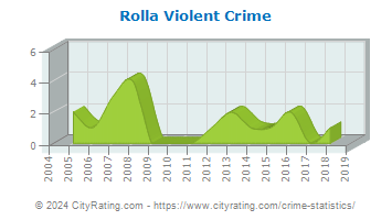 Rolla Violent Crime