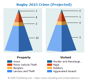 Rugby Crime 2023