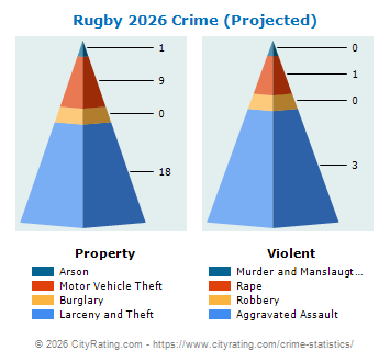 Rugby Crime 2026