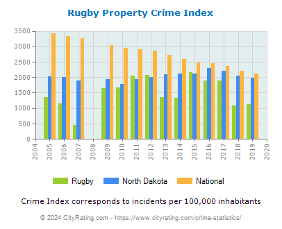 Rugby Property Crime vs. State and National Per Capita