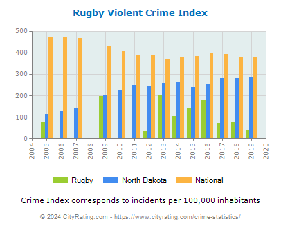 Rugby Violent Crime vs. State and National Per Capita