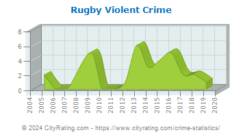 Rugby Violent Crime