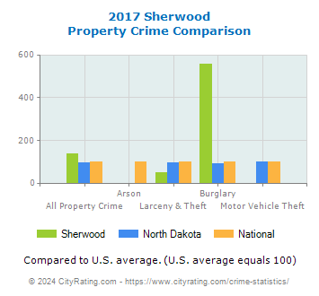 Sherwood Property Crime vs. State and National Comparison