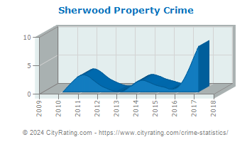 Sherwood Property Crime