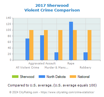 Sherwood Violent Crime vs. State and National Comparison