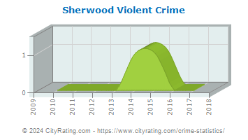 Sherwood Violent Crime