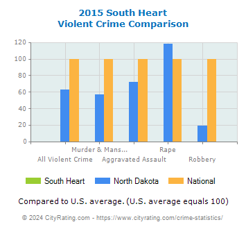 South Heart Violent Crime vs. State and National Comparison