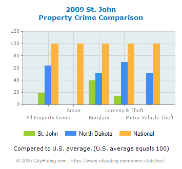St. John Property Crime vs. State and National Comparison
