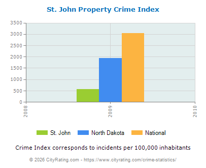 St. John Property Crime vs. State and National Per Capita