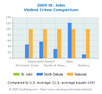 St. John Violent Crime vs. State and National Comparison