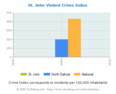 St. John Violent Crime vs. State and National Per Capita