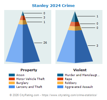 Stanley Crime 2024