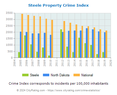 Steele Property Crime vs. State and National Per Capita