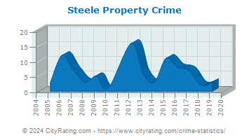Steele Property Crime