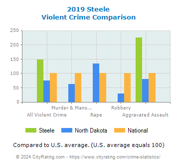 Steele Violent Crime vs. State and National Comparison