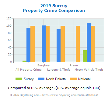 Surrey Property Crime vs. State and National Comparison