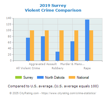 Surrey Violent Crime vs. State and National Comparison