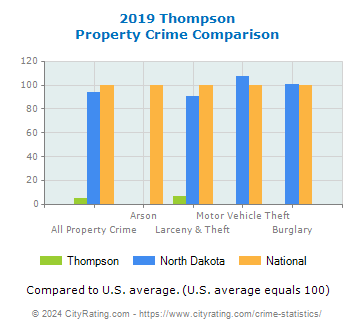 Thompson Property Crime vs. State and National Comparison