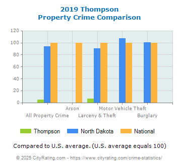 Thompson Property Crime vs. State and National Comparison