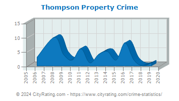 Thompson Property Crime
