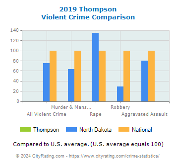 Thompson Violent Crime vs. State and National Comparison