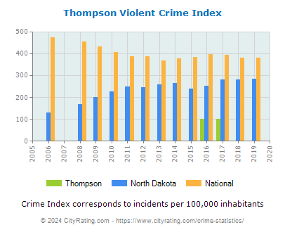 Thompson Violent Crime vs. State and National Per Capita
