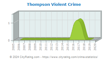Thompson Violent Crime