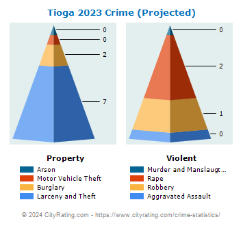 Tioga Crime 2023