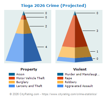 Tioga Crime 2026