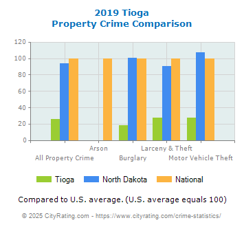 Tioga Property Crime vs. State and National Comparison