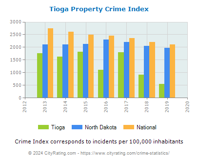Tioga Property Crime vs. State and National Per Capita