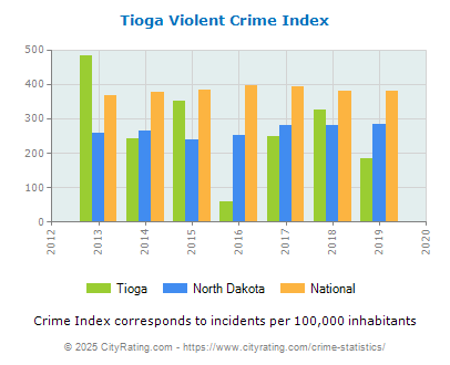 Tioga Violent Crime vs. State and National Per Capita