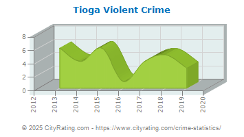 Tioga Violent Crime