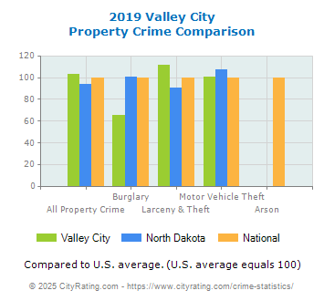 Valley City Property Crime vs. State and National Comparison