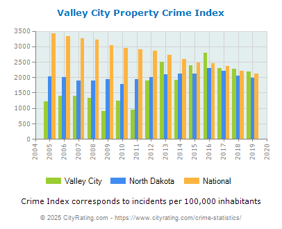 Valley City Property Crime vs. State and National Per Capita