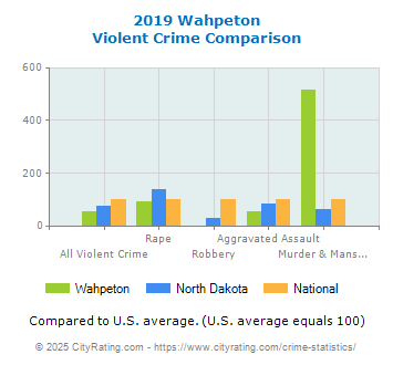 Wahpeton Violent Crime vs. State and National Comparison