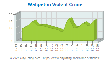Wahpeton Violent Crime