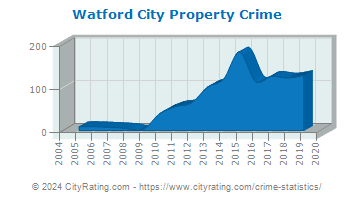 Watford City Property Crime