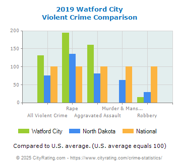 Watford City Violent Crime vs. State and National Comparison