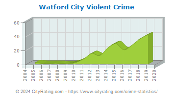 Watford City Violent Crime