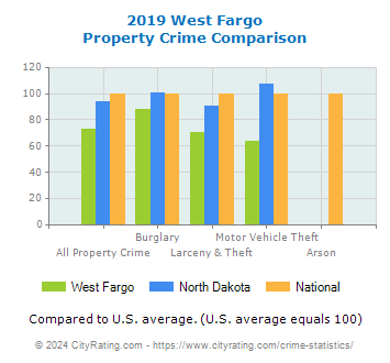 West Fargo Property Crime vs. State and National Comparison