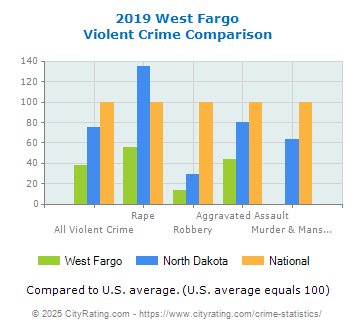 West Fargo Violent Crime vs. State and National Comparison