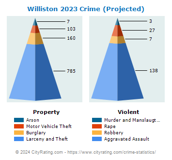 Williston Crime 2023